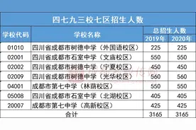 60%上普高！成都高中扩招4691人，四七九招生人数不变,项目班来啦图片