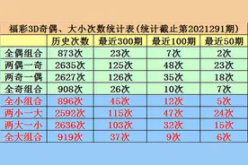 唐羽21292期福彩3D分析：看好和值下降图片