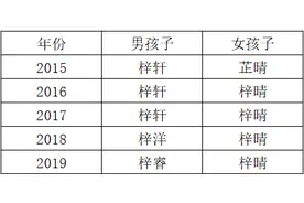 给孩子起名“梓”“涵”过后下个爆款会是什么？图片