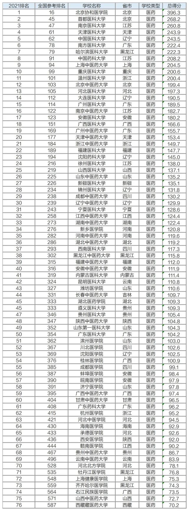 哪些专业比较好（9大专业院校排名出炉）