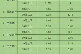保定各大银行存款利率新鲜出炉，一起来看图片