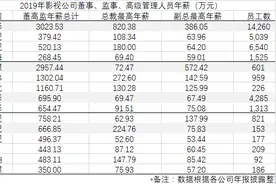 2019影视公司高管年薪一览：万达总裁820万，华谊273万，中影69万图片