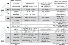 1年前低于1.5万！1年后超2.5万！无锡这些洼地板块也高攀不起了图片