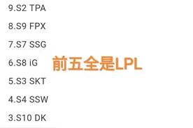 “S赛冠军实力排名图”火了，前五被LCK霸占，FPX仅为倒数第三图片