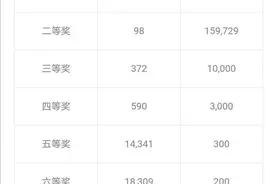 超级大乐透21032期一等奖喜开三注，奖池累计10.24亿图片