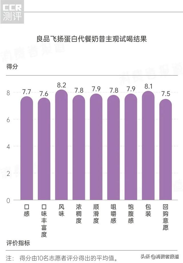 懒人“奶昔减肥法”真的有效吗？这份测评告诉你