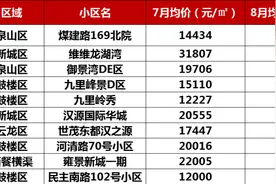徐州这10个小区挂牌价跌得很猛！有小区一个月跌了5434元/㎡图片