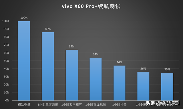 vivo x60 pro 评测:补足遗憾,当之无愧的影像大能