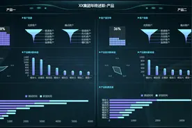 我用大屏模板做年中可视化报告，惊艳了在场的同事和领导图片