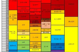 北京市城六区主流中学2021中招录取线天梯图图片