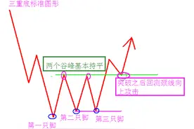 45.K线形态-三重底（股市基本形态）图片