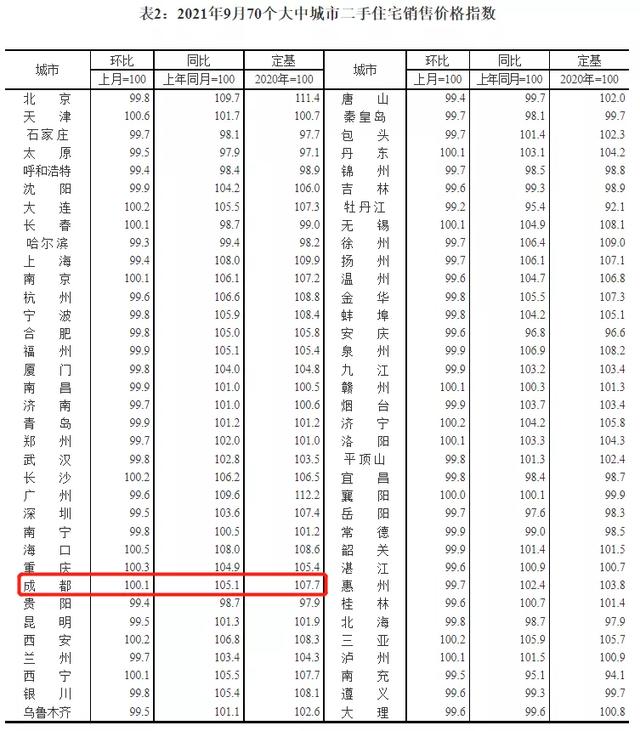 最新房价数据出炉！成都有何变化？还有房地产税改革试点来了