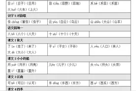 暑假预习：一年级语文上册生字注音、组词，家长都在打印，快收藏图片
