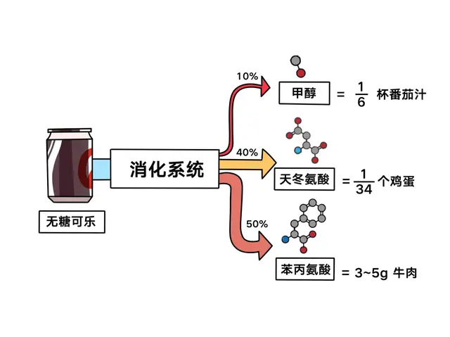 零度可乐里的“阿斯巴甜”，对身体到底是否有伤害？