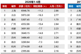 城市消费榜单出炉：上海第一，成渝反超，谁能成为国际消费中心？图片