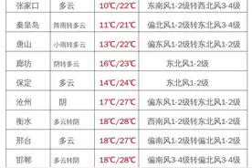 今明两天河北部分地区还有雨图片