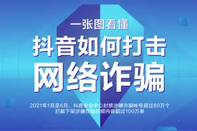 抖音：半年封禁涉嫌诈骗帐号超80万个 联动警方抓获骗子273人图片