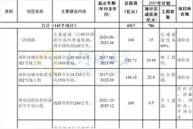 总投资4317亿！洛阳都市圈一体化发展142个重大项目公布（清单）图片