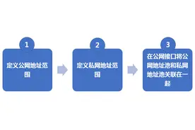 华为路由器动态NAT配置，Easy IP 配置，从零开始学习图片