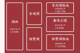 过于真实！苏州22大主流板块，过去一年房价涨跌幅度曝光！图片