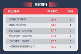 深圳银行服务满意度排行榜总榜发布！这些银行被网友点赞图片