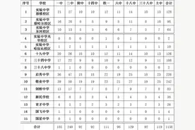 呼和浩特市2021年中考“分招”名额分配表公布图片