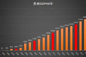 40年增近500倍，苏州2020年GDP出炉——破2万亿元图片