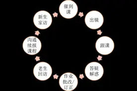在线教育辅导：披着销售外衣的老师？图片