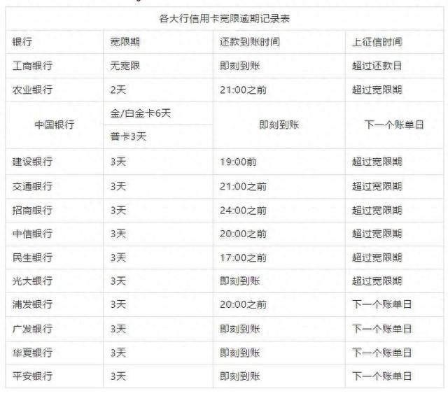 工行信用卡怎么查还款日，各行信用卡还款日宽限时间表图片 配图01
