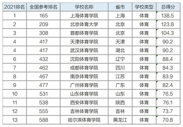 9大专业院校排名出炉,不知道该怎么选大学?跟着排名走准没错