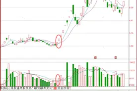 “MA+MACD+均量线”三线金叉战法图片