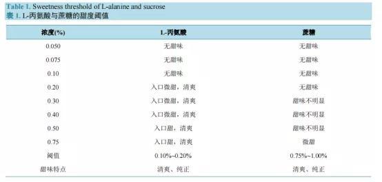 新一代食品增味剂，氨基酸竟然还有这种奇妙的作用