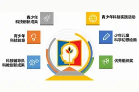 喜报！“第36届上海市青少年科技创新大赛”23人获奖图片
