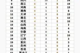 全运会最新金牌榜：山东狂揽5金，反超江苏，云南破荒，广东强势图片