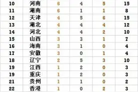 全运会最新金牌榜：山东狂揽5金，反超江苏，云南破荒，广东强势图片