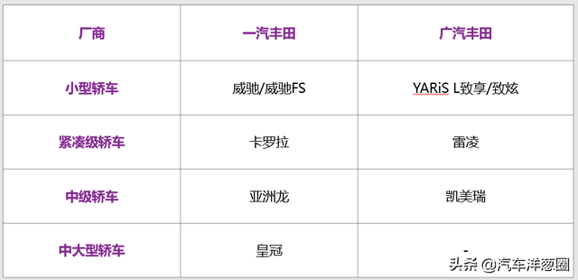 都是TOYOTA，一汽丰田和广汽丰田谁更强？现在终于知道了