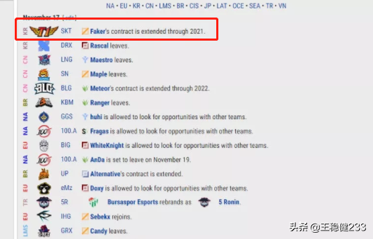 skt现役队员名单2021（SKT转会期动态第一弹Faker续约至2021年 其他人合约已到期）
