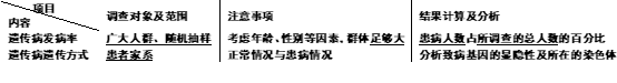 2021高考生物考前记忆知识点（必修二）