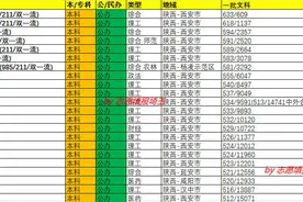 2020年陕西本科一批文科录取最低分/最低位次排名图片