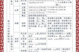高中数学3年基础概括（表格版），高中3年，打印这一份就够用了图片