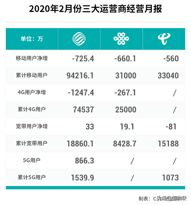 国美极信，国美极信是什么（三大运营商上演用户流失惨剧）