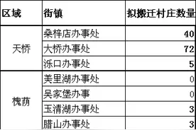 济南市村庄布局规划，搬迁这些村庄（天桥、槐荫、市中）图片