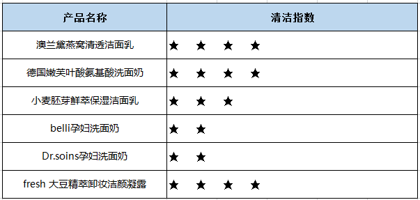 6款孕妇专用洗面奶评测，竟有2款含香精？孕妇洗面奶究竟怎么选？