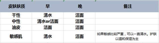 成分党入：如何挑选男士洗面奶？建议收藏