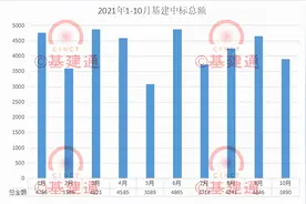 3890亿！10月全国大项目中标出炉，中国中铁拿单第一图片