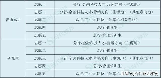 网申指导第二弹！交行网申！手把手教你填网申
