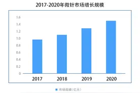 浅析中国微针市场规模现状与未来发展趋势图片