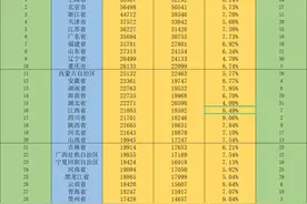 2021年前三季度全国31省市居民人均可支配收入排名图片