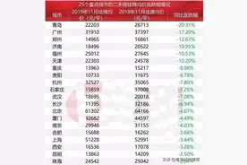 年中盘点！济南青岛房价再次领跌全国！济南跌幅全国第一图片