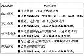 西沙必利、莫沙必利、伊托必利、普芦卡必利之间的区别图片